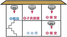 2階建住宅設置例 3