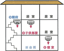 3階建住宅設置例 4