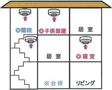 3階建住宅設置例 5