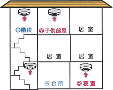 3階建住宅設置例 6