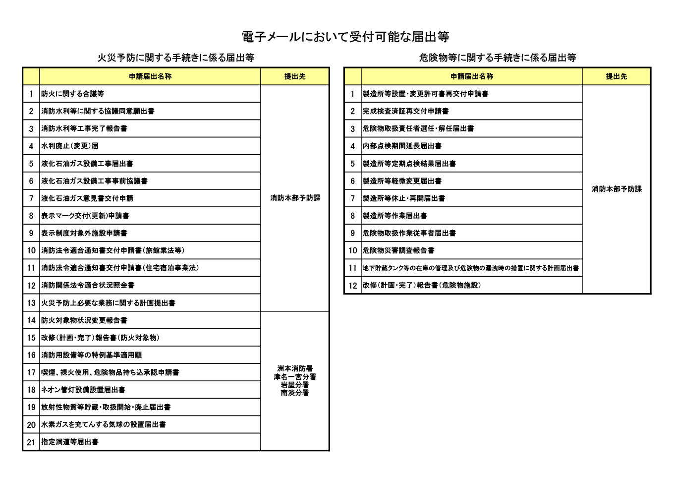 電子メールにおいて受付可能な届出等