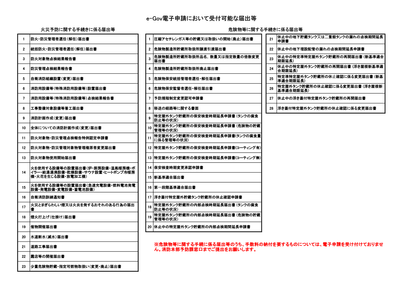 e-Gov電子申請において受付可能な届出等